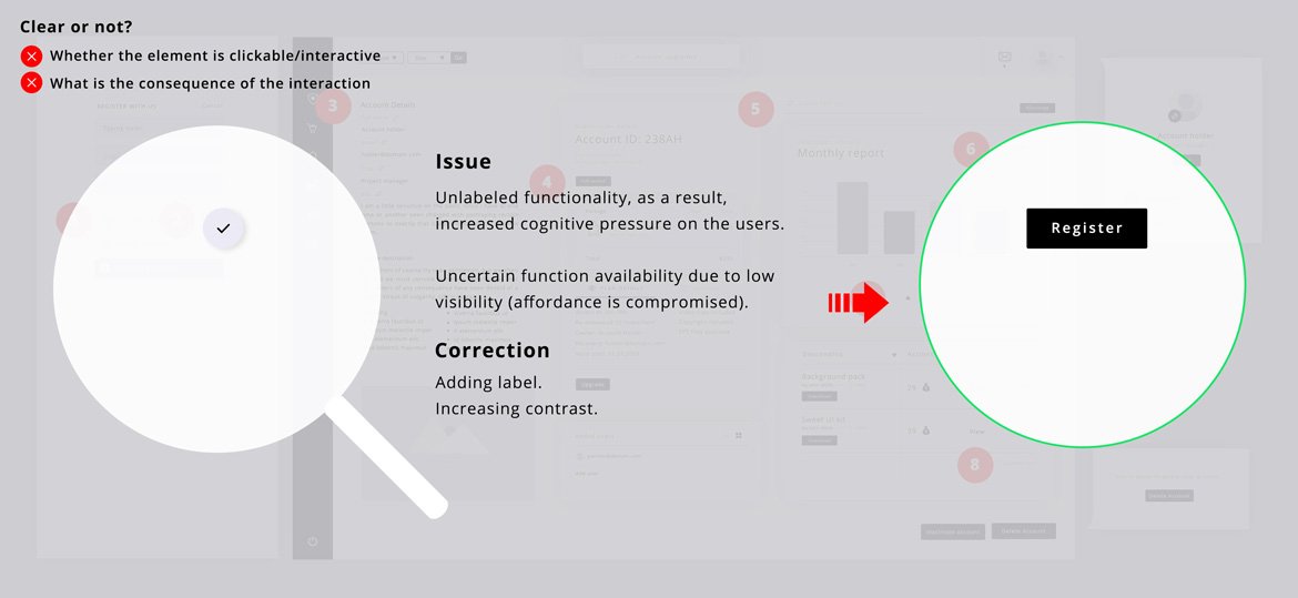 Interactive elements of design | UI Design Process